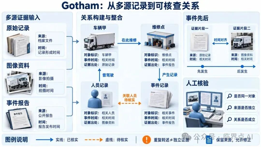 Gotham多源分析机制