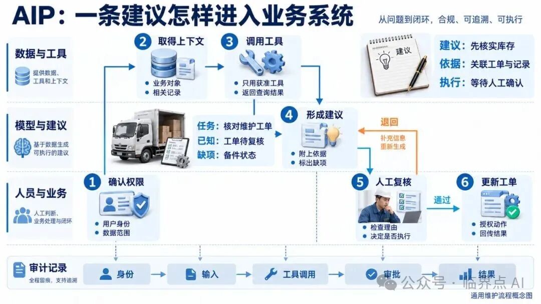 AIP人机协同维护流程