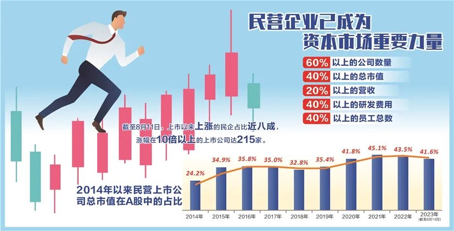 推動(dòng)民營(yíng)經(jīng)濟(jì)高質(zhì)量發(fā)展丨民營(yíng)經(jīng)濟(jì)與資本市場(chǎng)“雙向奔赴”結(jié)碩果