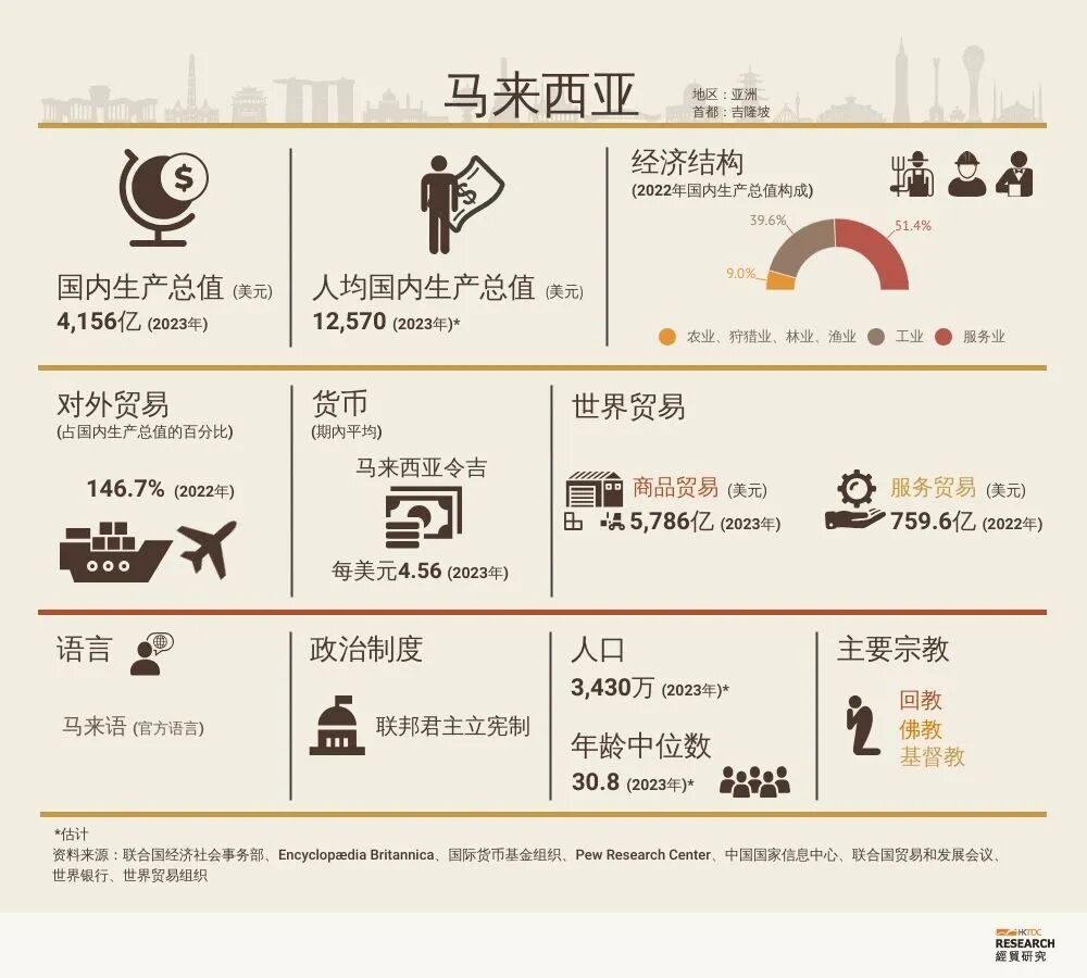 圖片：馬來西亞概況