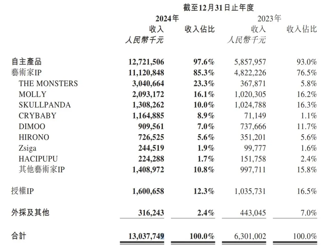 泡泡瑪特2024年?duì)I收大漲106.9%,市值沖上2000億港元– 華麗志