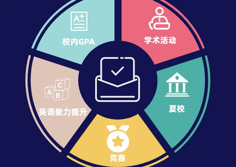 藤校,G5,哈佛,学校申请,名校申请,G5学费,