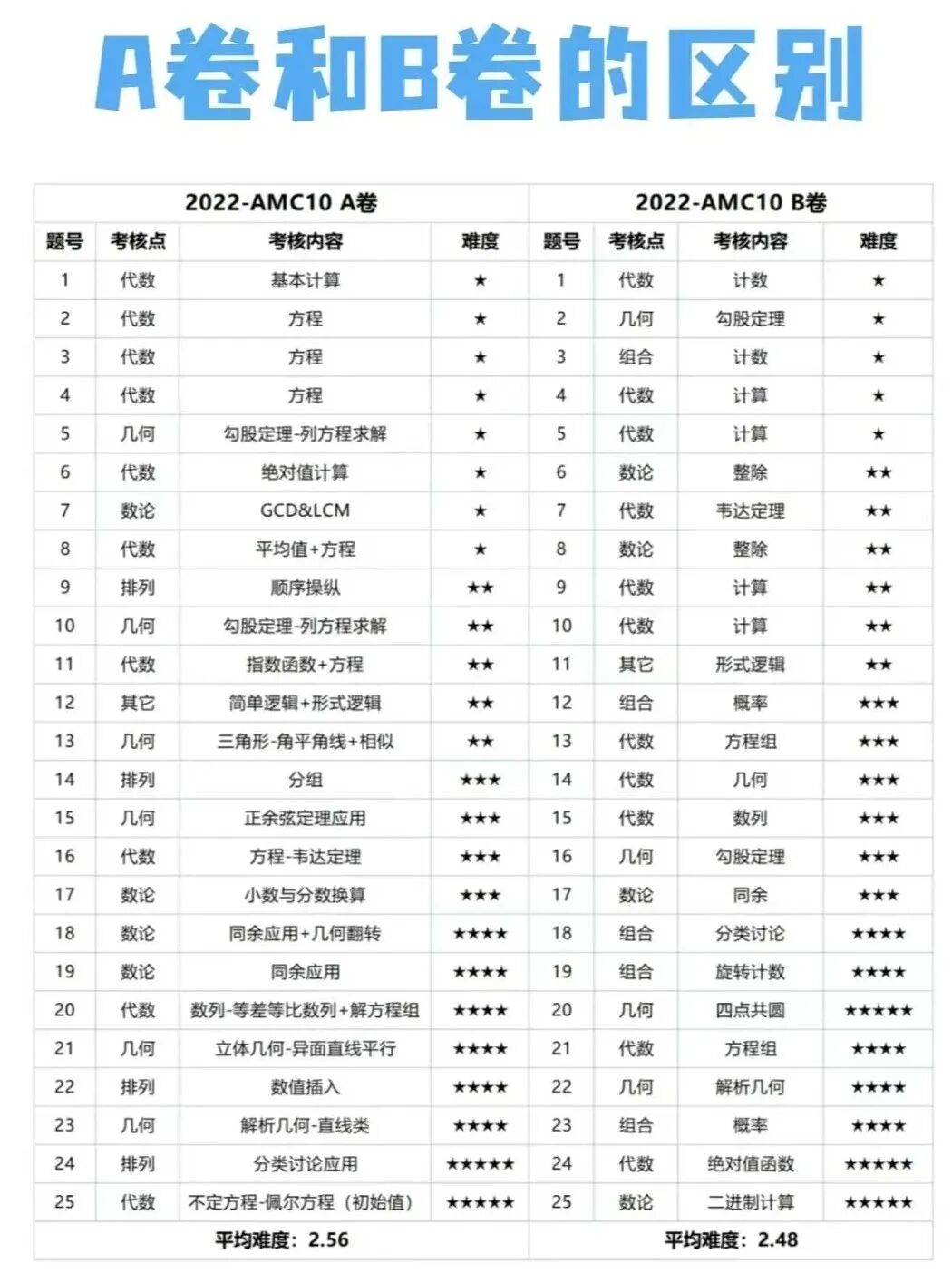 AMC10数学竞赛,AMC10竞赛,AMC10培训班,AMC10真题,