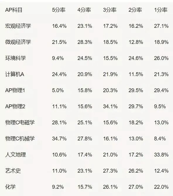 AP大考,AP考试,AP课程培训,AP辅导,AP课程,