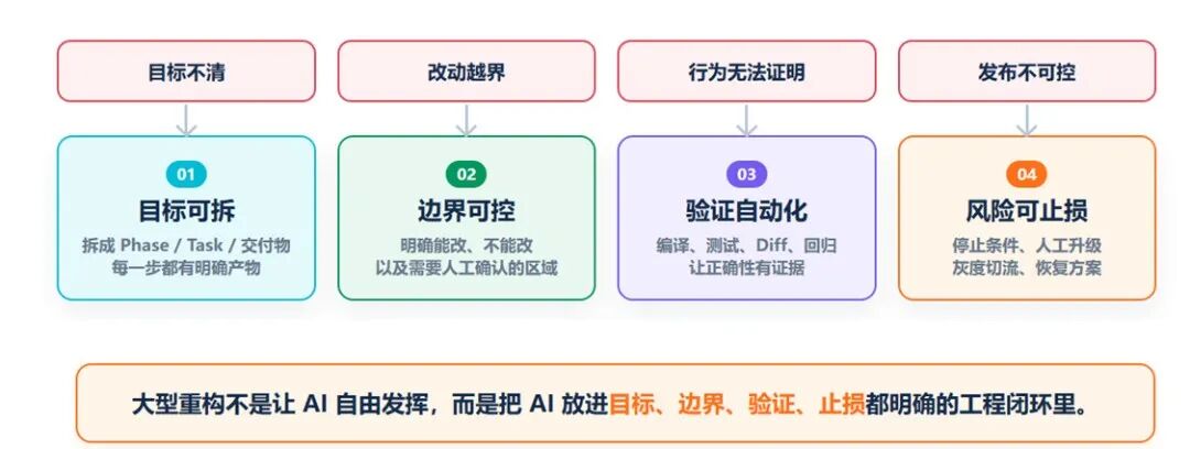 去哪儿网：AI Coding驱动大型核心系统重构实践(图5)