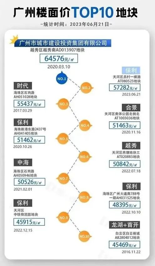 天河新房销量暴涨41%，珠江花城上新，优惠倒计时！