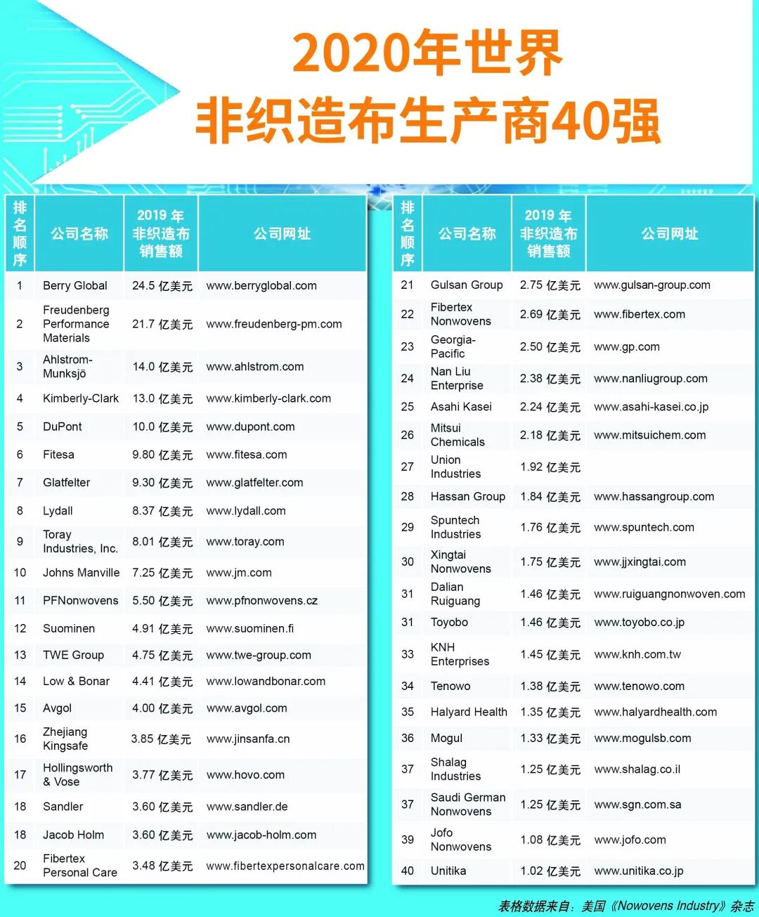 重磅 | 2020年世界非織造布生產商40強發布  第2張