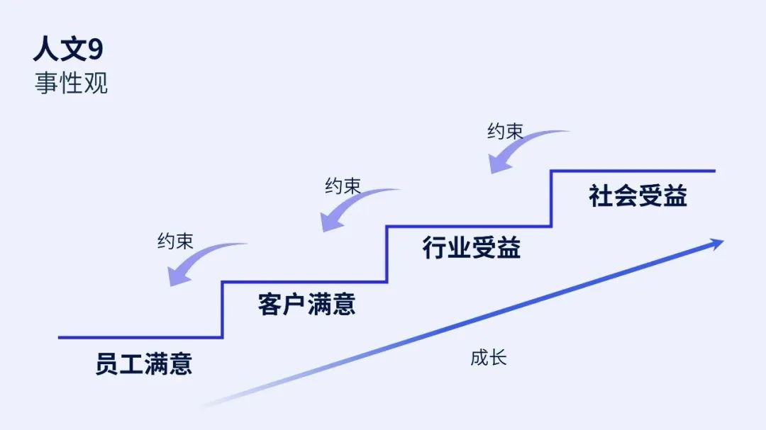 企業家的哲學三問是企業生存和發展最本質的要素