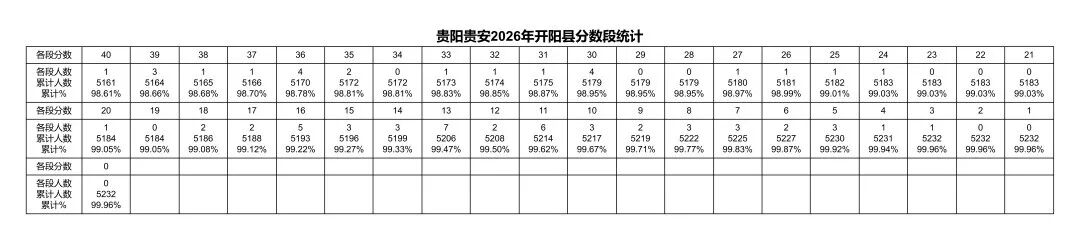 贵阳贵安2026年中考成绩一分一段表出炉