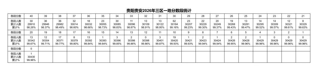 贵阳贵安2026年中考成绩一分一段表出炉