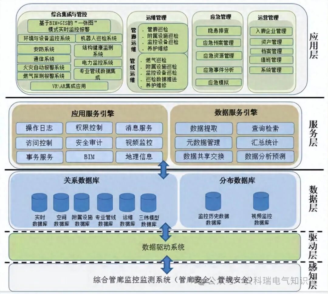 浅谈BIM+GIS在管廊机电监控与运维管控系统中的应用