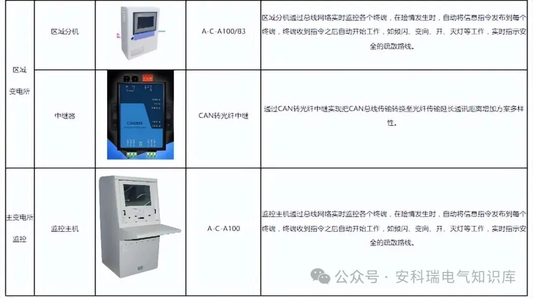 浅谈BIM+GIS在管廊机电监控与运维管控系统中的应用