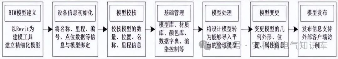 浅谈BIM+GIS在管廊机电监控与运维管控系统中的应用