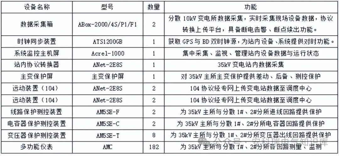青岛海洋科技园35kV变电站综合自动化系统架构及实施方案