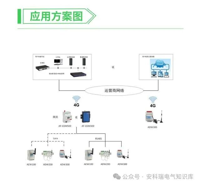 ADW300能源改造物联网电表在智慧工业园区中的应用