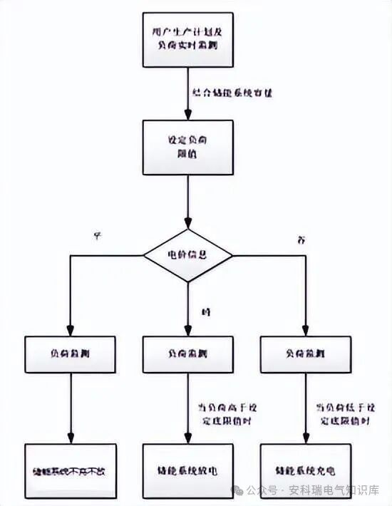 安科瑞分布式储能监控系统在晋亿实业5MW分布式储能项目中的应用