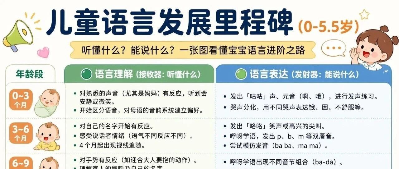 别再拿国外的发育里程碑卡中国宝宝了！0～5.5岁中文发育里程碑在这里