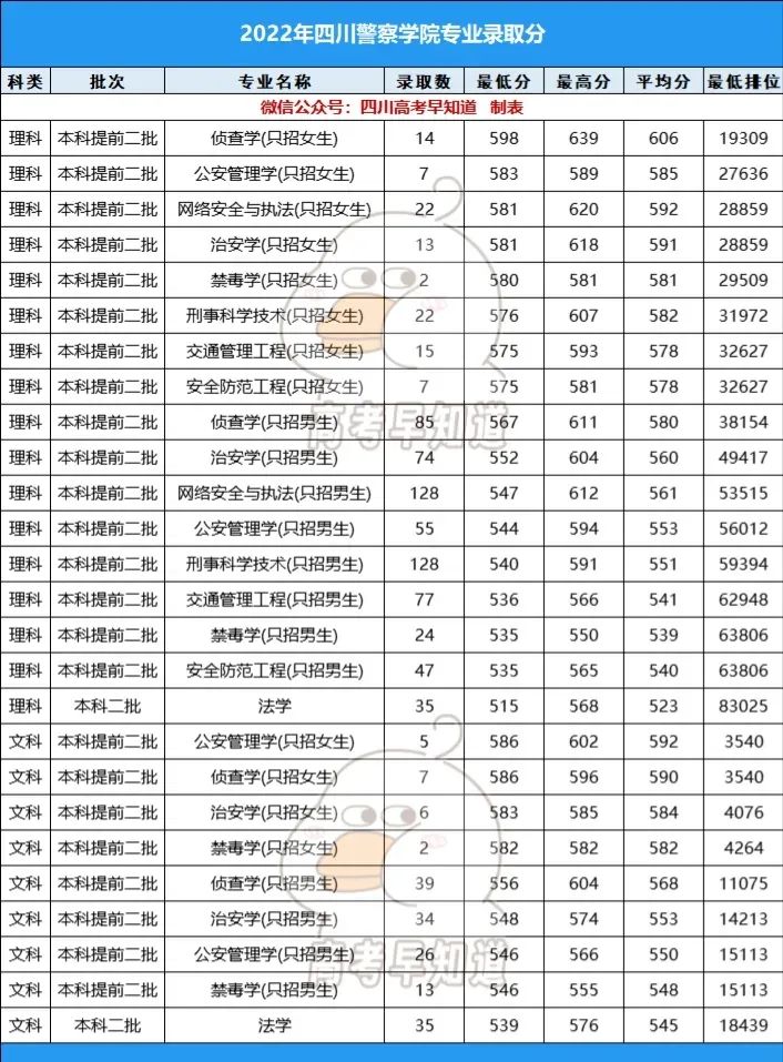 四川烹專分?jǐn)?shù)線_2023年四川烹飪學(xué)校錄取分?jǐn)?shù)線_四川烹飪大學(xué)多少分錄取