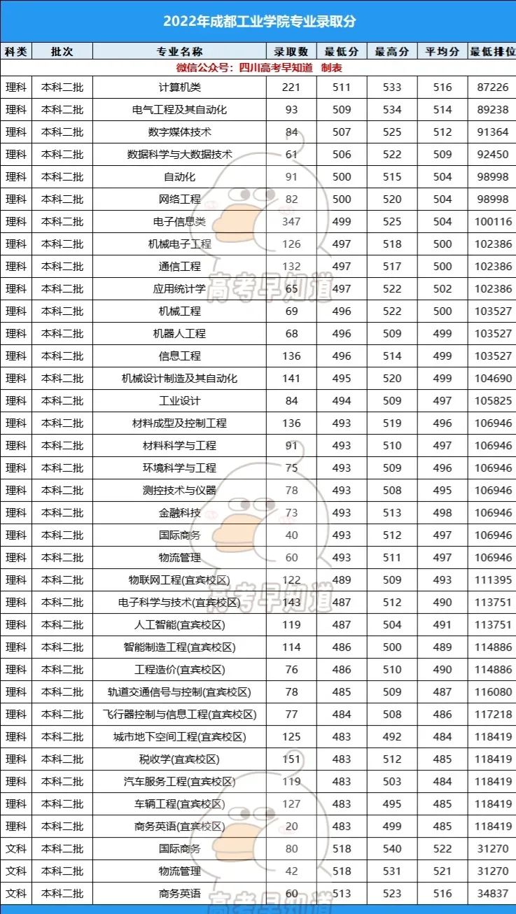 四川烹飪大學多少分錄取_四川烹專分數線_2023年四川烹飪學校錄取分數線