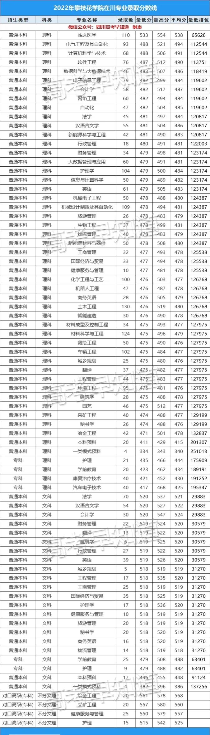 四川烹專分數線_四川烹飪大學多少分錄取_2023年四川烹飪學校錄取分數線