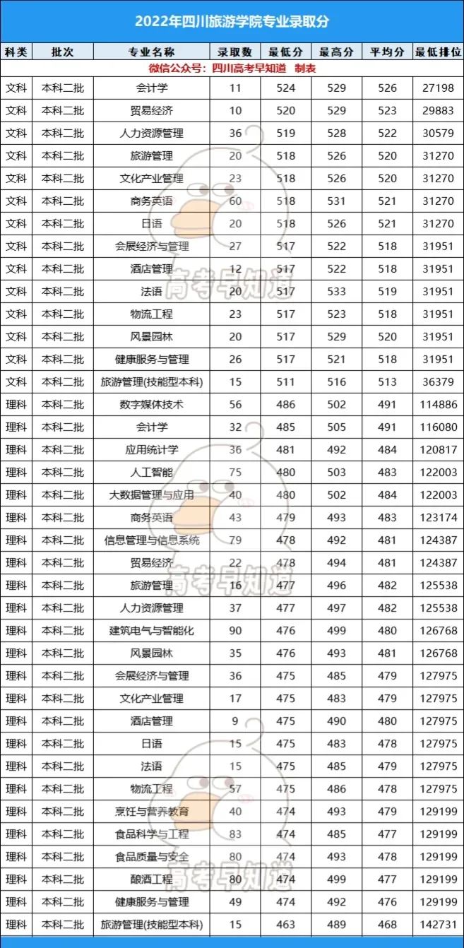 四川烹專分數線_2023年四川烹飪學校錄取分數線_四川烹飪大學多少分錄取