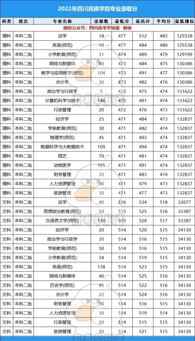 四川烹饪大学多少分录取_2023年四川烹饪学校录取分数线_四川烹专分数线