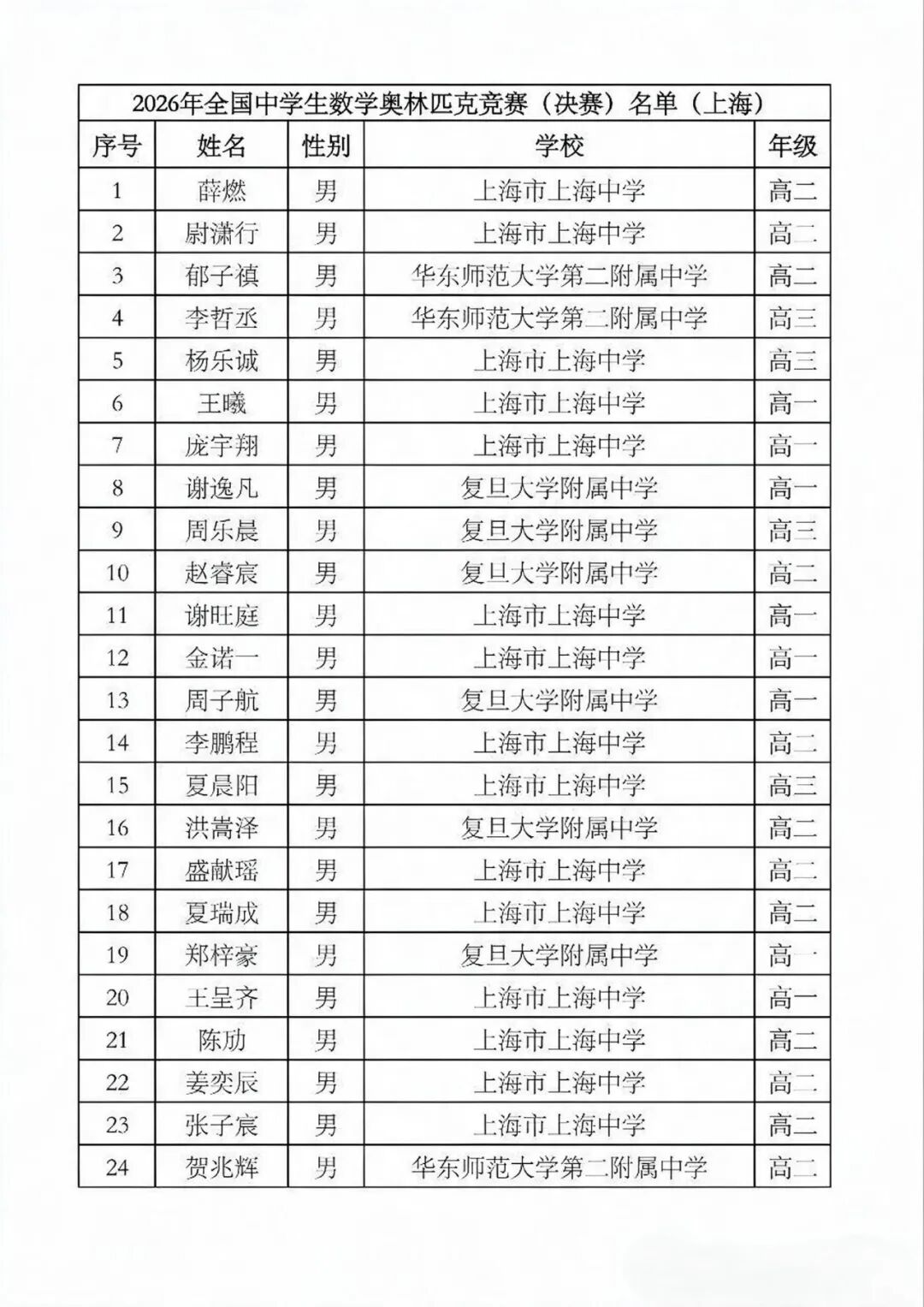 上海56人入围省队！2026全国中学生奥数联赛省一及省队名单公布！相关资料 6