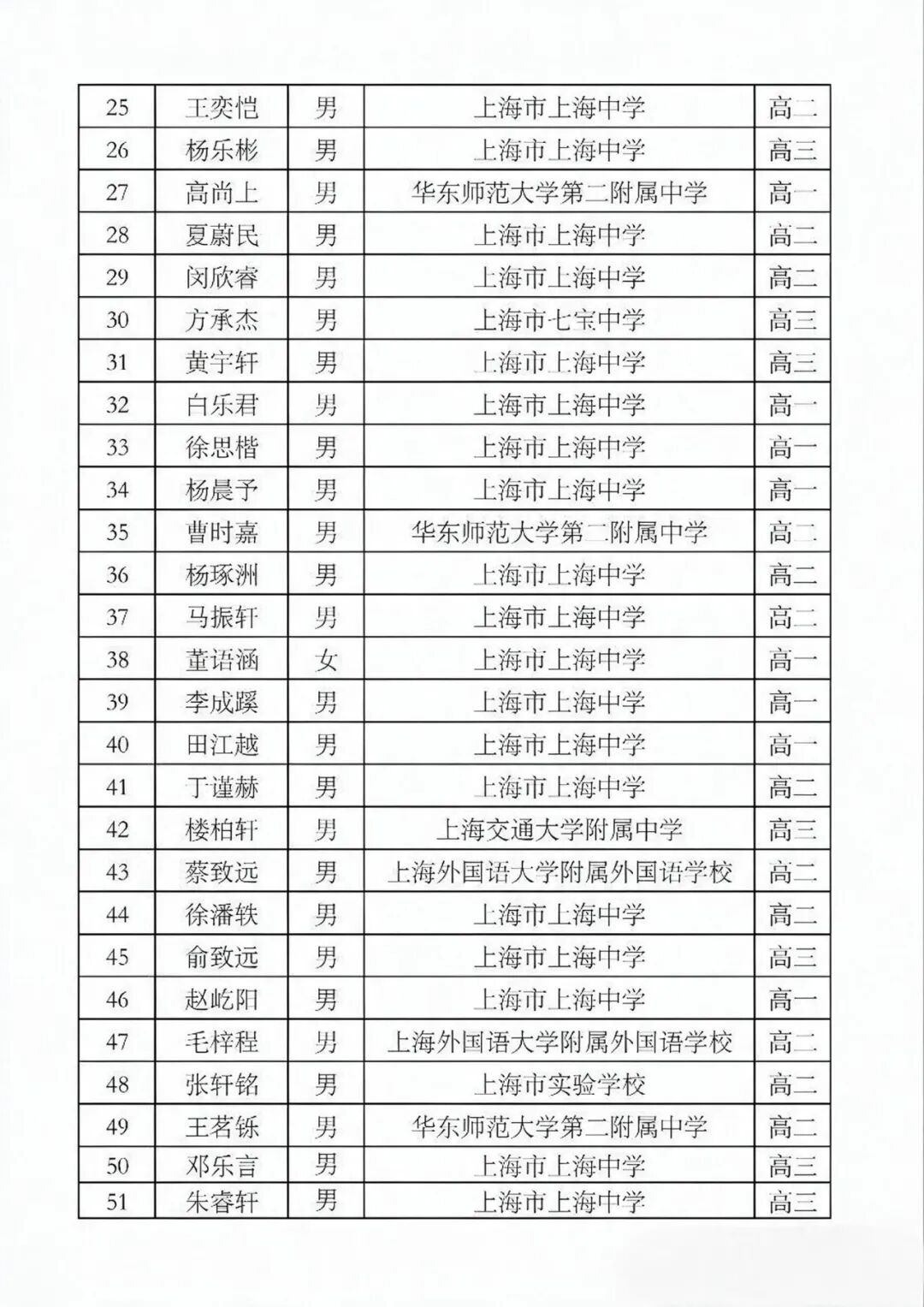 上海56人入围省队！2026全国中学生奥数联赛省一及省队名单公布！相关资料 7