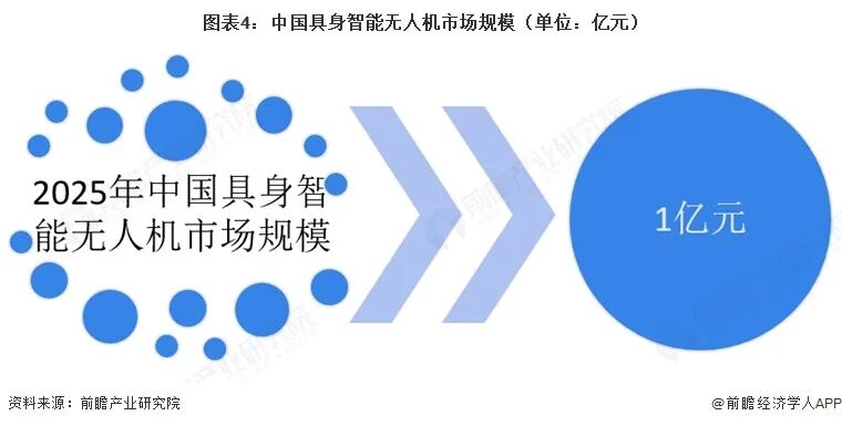 图表4：中国具身智能无人机市场规模（单位：亿元）