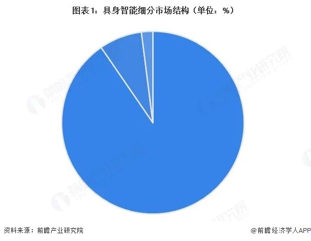 图表1：具身智能细分市场结构（单位：%）