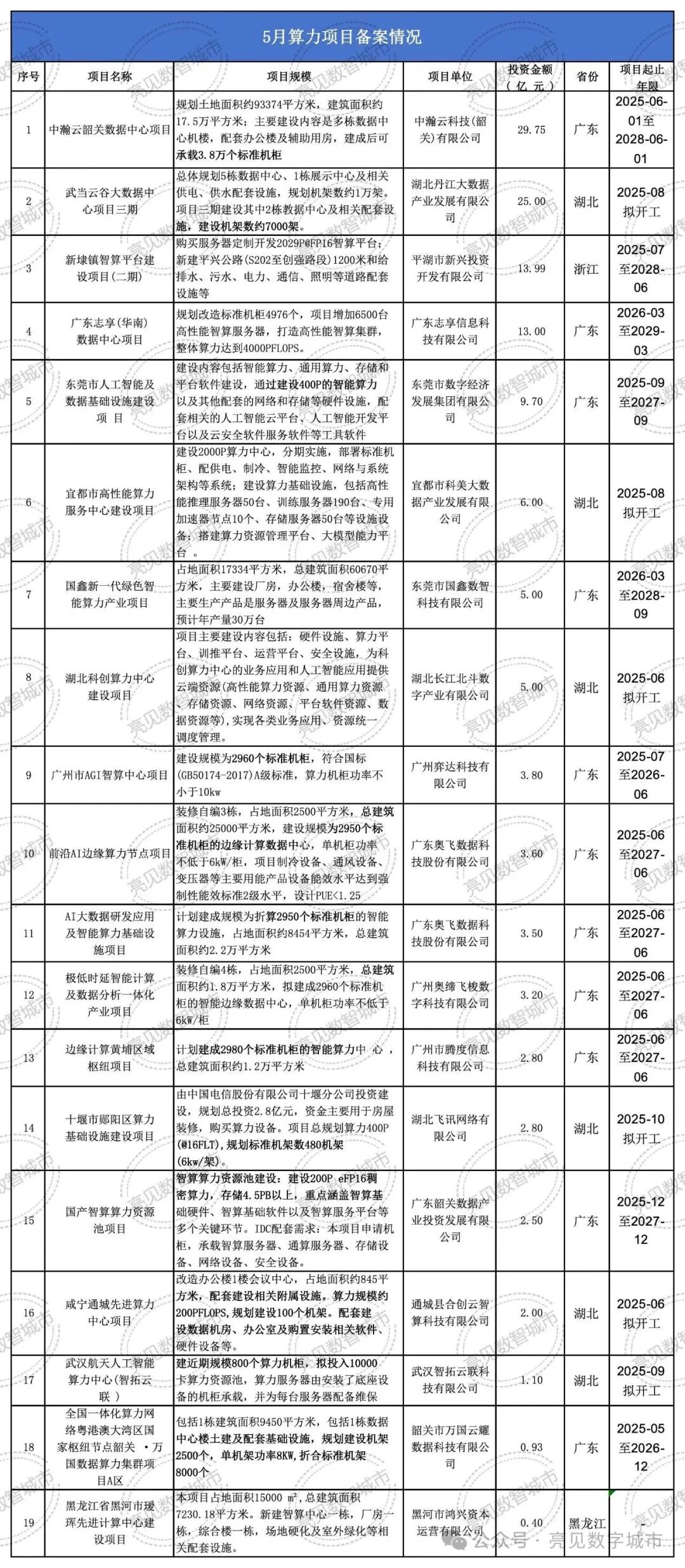 9个算力项目启动建设详情