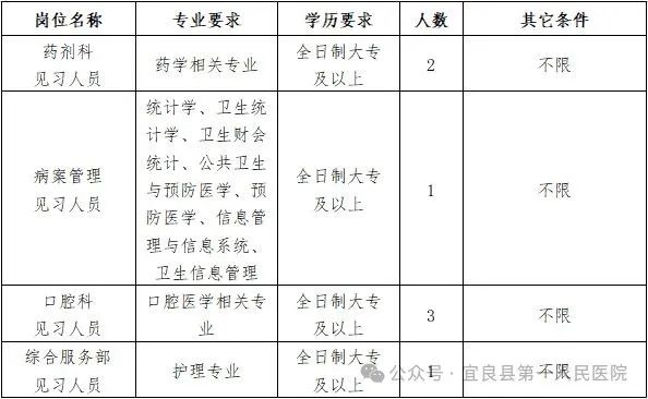 【宜医动态】宜良县第一人民医院2024年招录见习人员公告