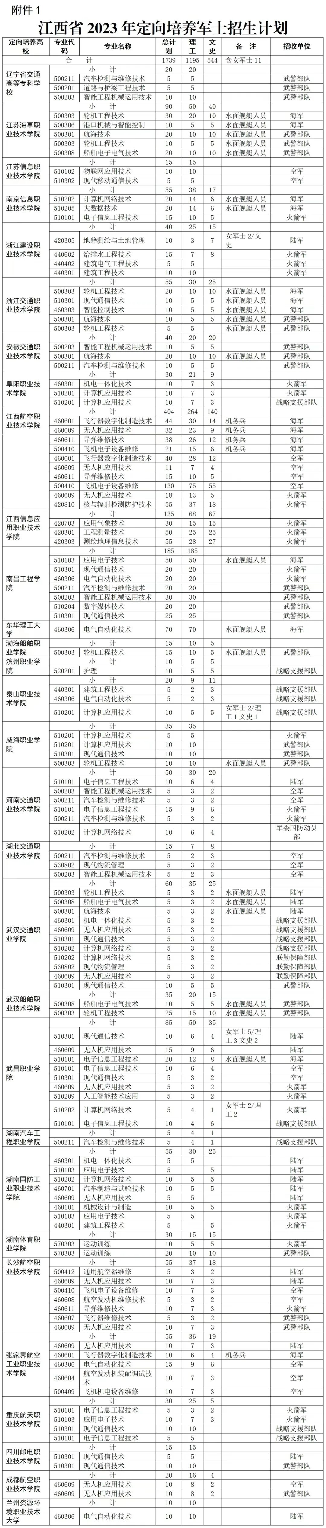 江西2023年招收定向培养军士有明确规定