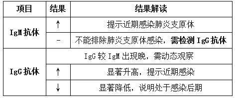 肺炎支原体感染高发，检验人帮你精准筛查