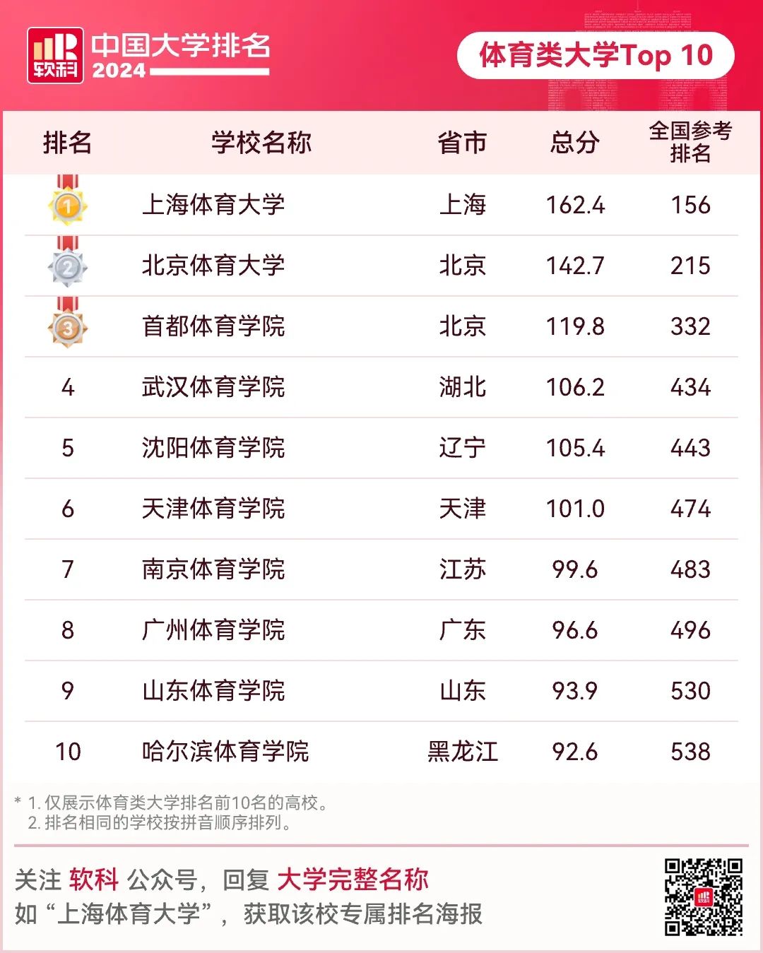 中国21年大学排名_2o21中国大学排名_2024中国大学排名