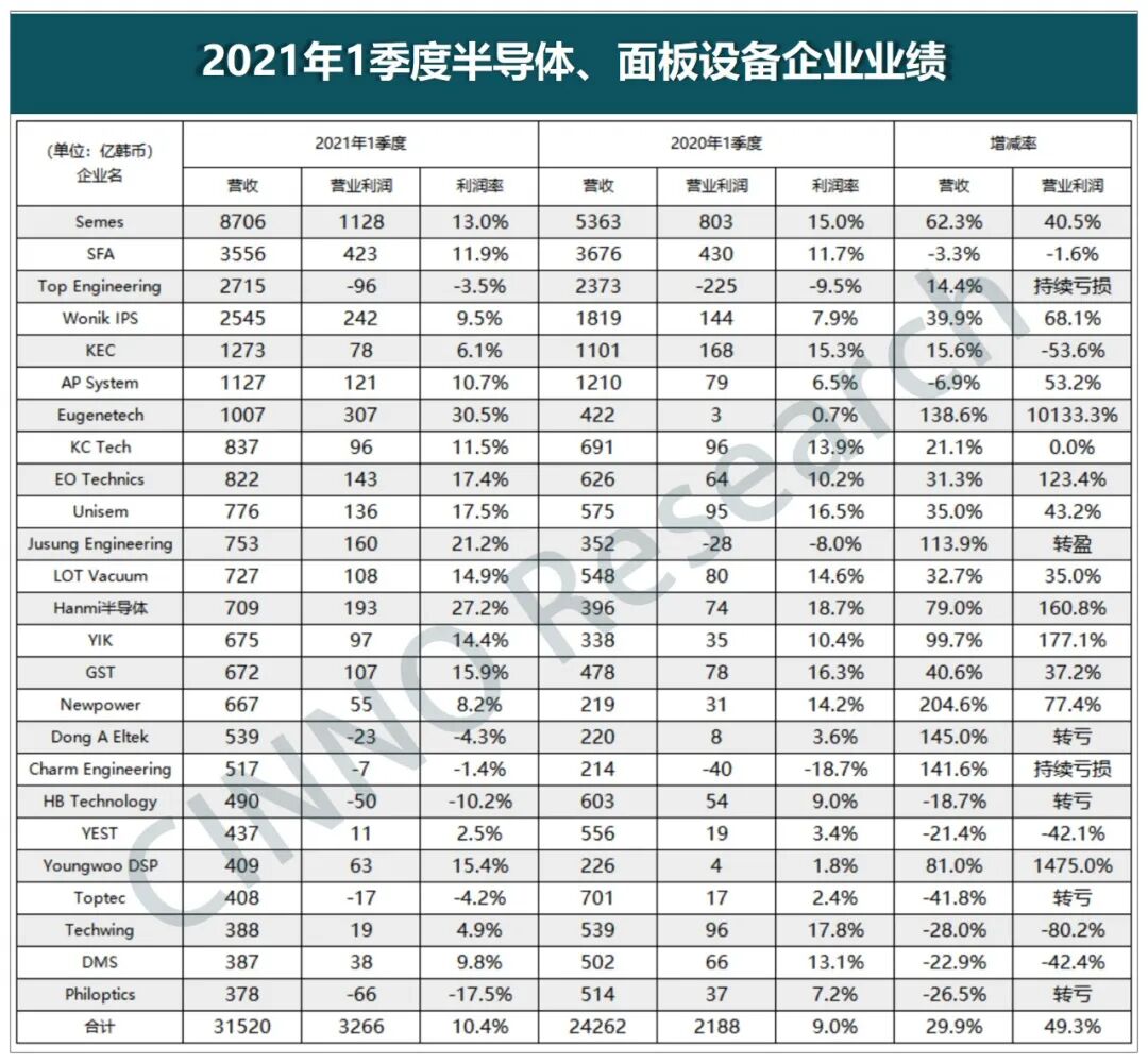 設備｜25家韓國顯示及半導體設備廠商一季度業績一覽（附表）的圖4