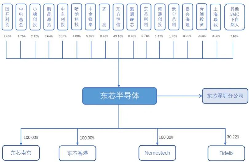 IPO | 東芯半導體沖刺科創板！募資7.5億元加強閃存業務發展的圖12