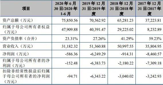 IPO | 東芯半導體沖刺科創板！募資7.5億元加強閃存業務發展的圖5