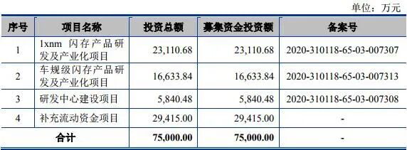 IPO | 東芯半導體沖刺科創板！募資7.5億元加強閃存業務發展的圖6