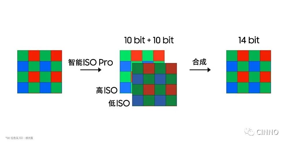 傳感器 | 0.56μm小像素、支持16合1！三星發布更輕薄2億像素傳感器的圖8