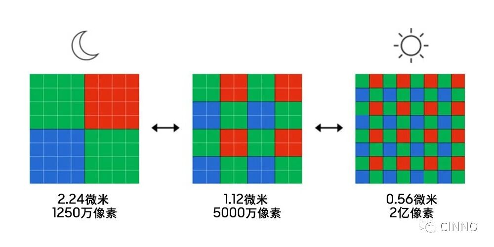 傳感器 | 0.56μm小像素、支持16合1！三星發布更輕薄2億像素傳感器的圖7