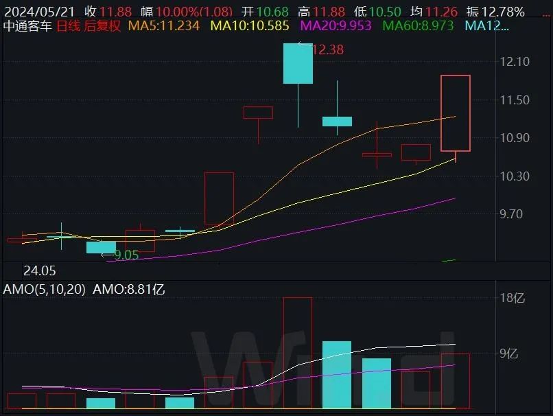 中通客车股票行情走势