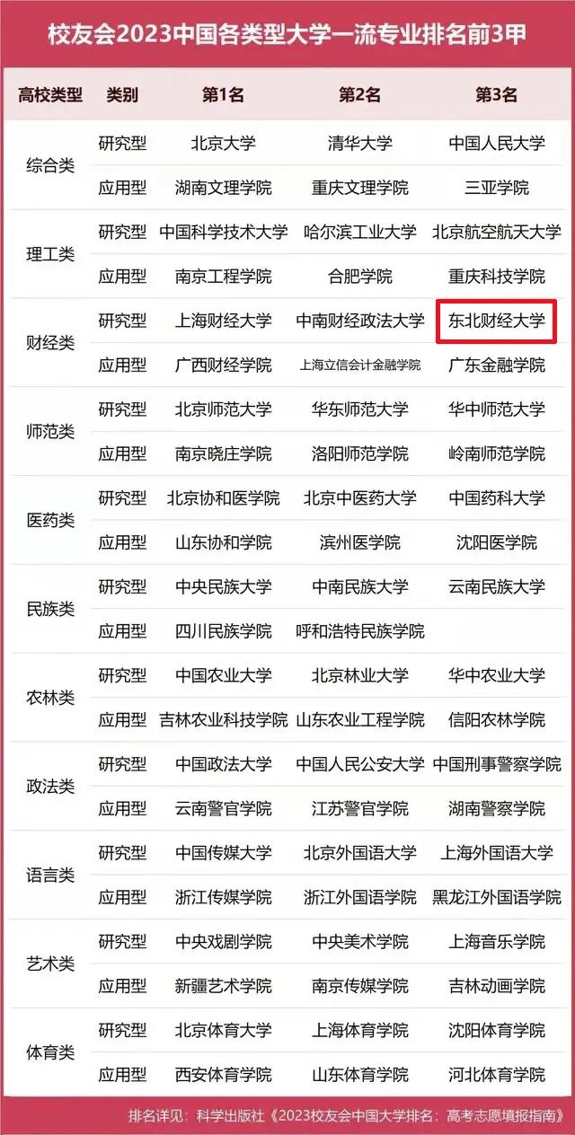 全國(guó)大學(xué)排名2023最新_全國(guó)大學(xué)2o2o年排名_2o2l全國(guó)大學(xué)排名