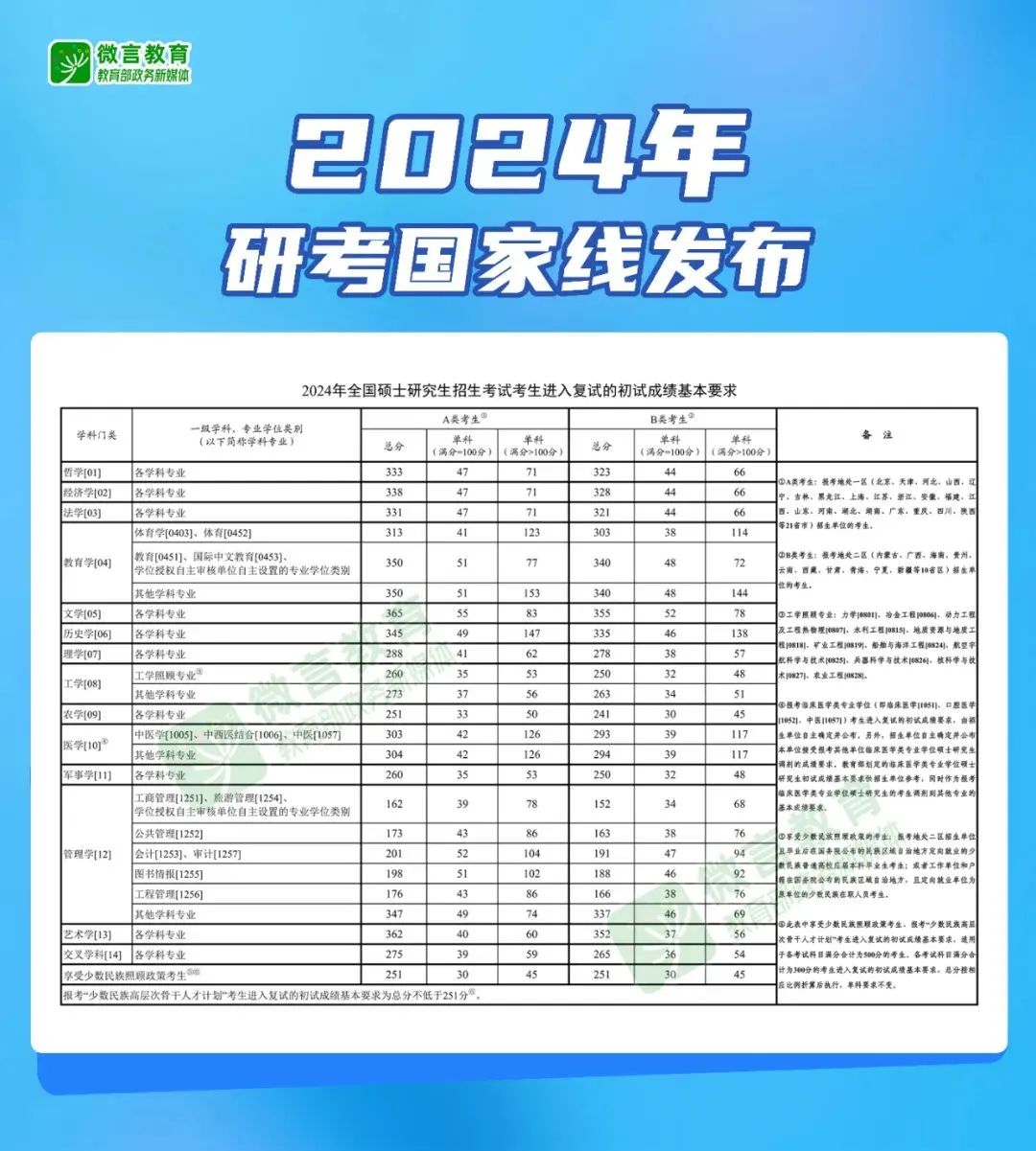 考研國家分數線什么時間公布_考研成績國家線公布時間_2024年國家線考研分數線公布時間