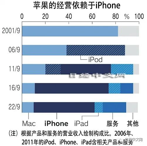 苹果第四次挑战用户界面革命，但有死角