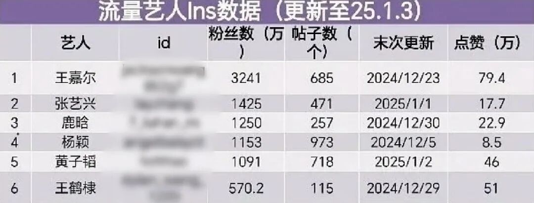 内娱艺人国外热度榜