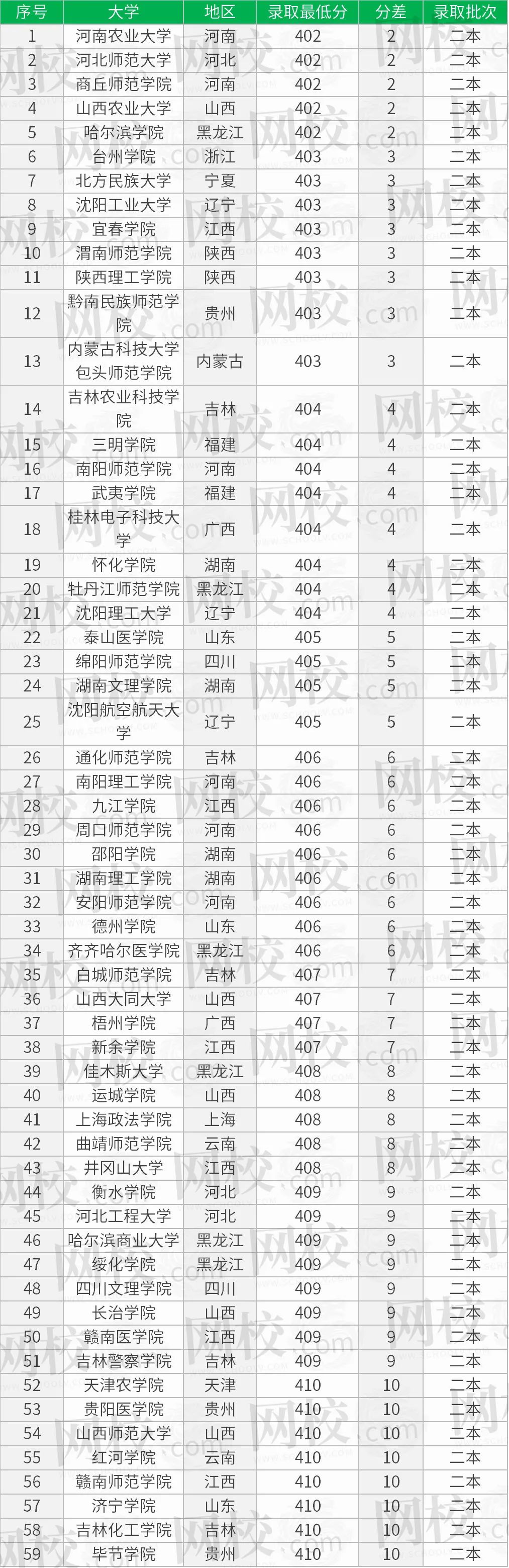 高考400多分的大學_高考400分能上什么學校_400多分學校