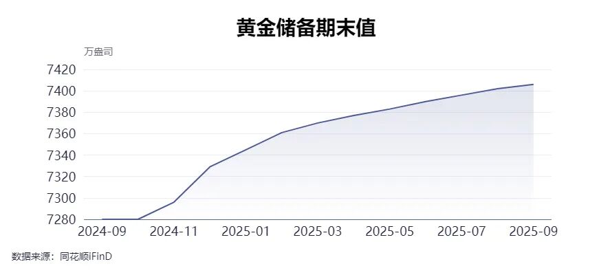 央行连续第11个月增持黄金