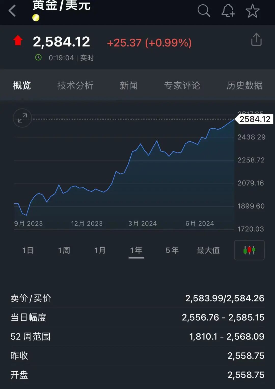 “金价又发疯”上热搜！国际金价深夜再创新高，足金饰品已冲到761元/克，有人9个月赚了10万元，接下来还能涨吗？