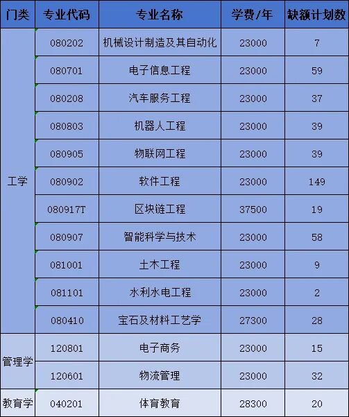 江西应用科技学院专升本